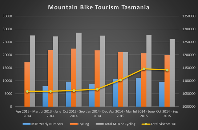 tourism statistics tasmania